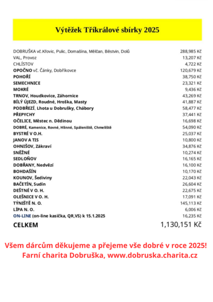 Finální výtěžek TKS 2025