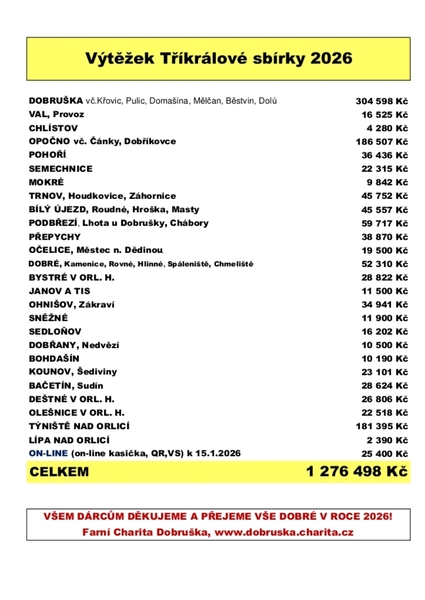Výsledek sbírky 2026 Výsledek sbírky 2026